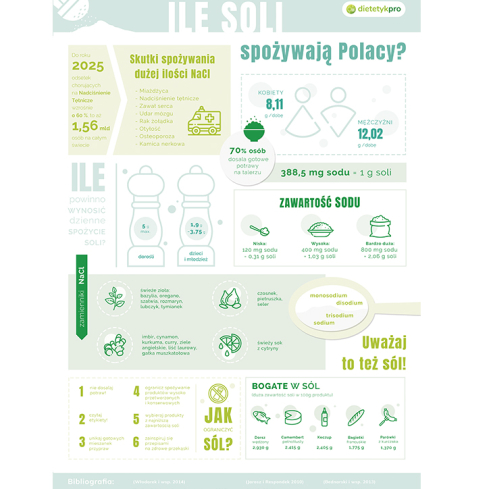 SPOŻYCIE SOLI - Produkt DietetykPro