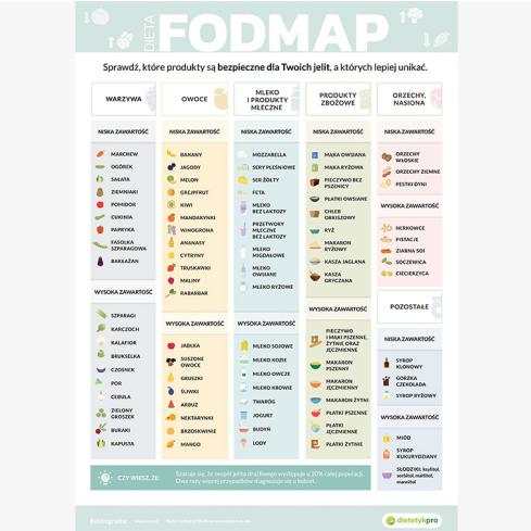 DIETA FODMAP - Produkt DietetykPro
